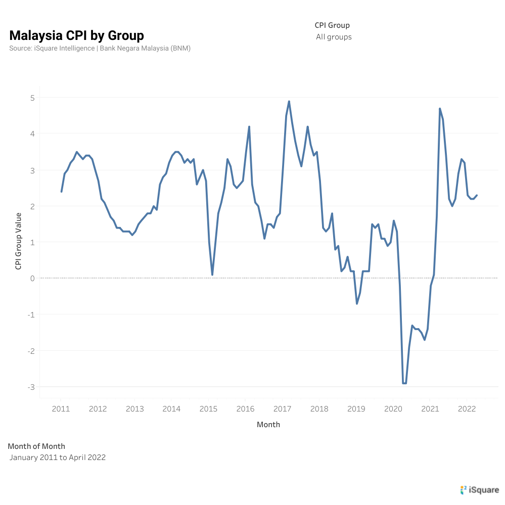 Real Estate under inflationary era